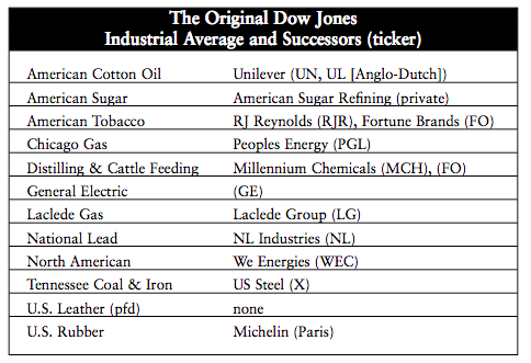 What are the 30 companies used in computing the Dow Jones Industrial Average?